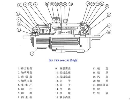 YZR系列电机的具体共构造元件属性