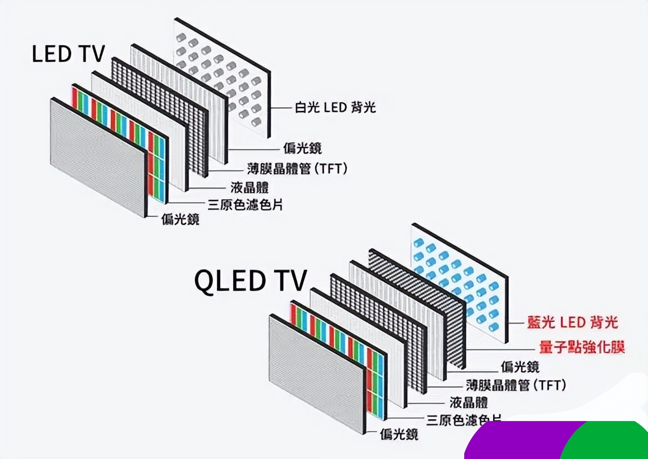 这样才带来了画质上的提升;qled的结构与oled技术非常相似